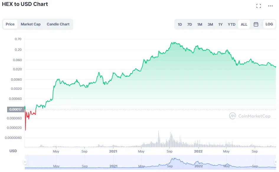 CoinMarketCap HEX-USD Chart