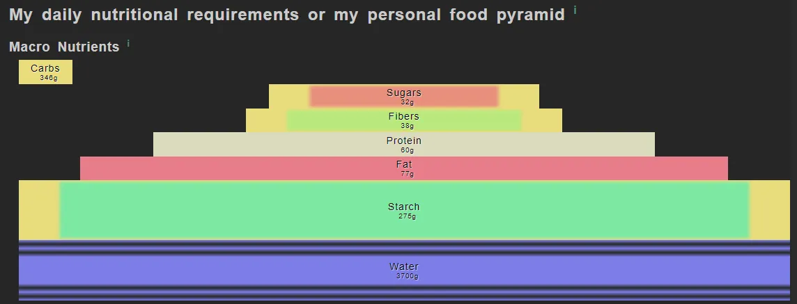 Your personal food pyramid