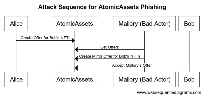 Attack Sequence for AtomicAssets Phishing - in this diagram the standard naming convention is followed Alice and Bob are the legitimate trading partners and Mallory is the malicious actor