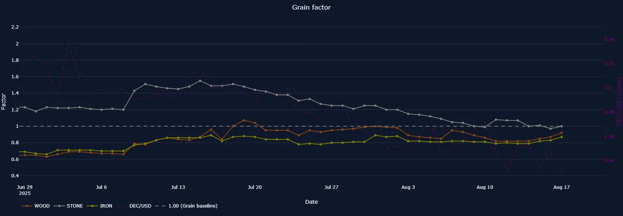 Grain Factor. Screenshot from https://next-land.spl-stats.com/resource