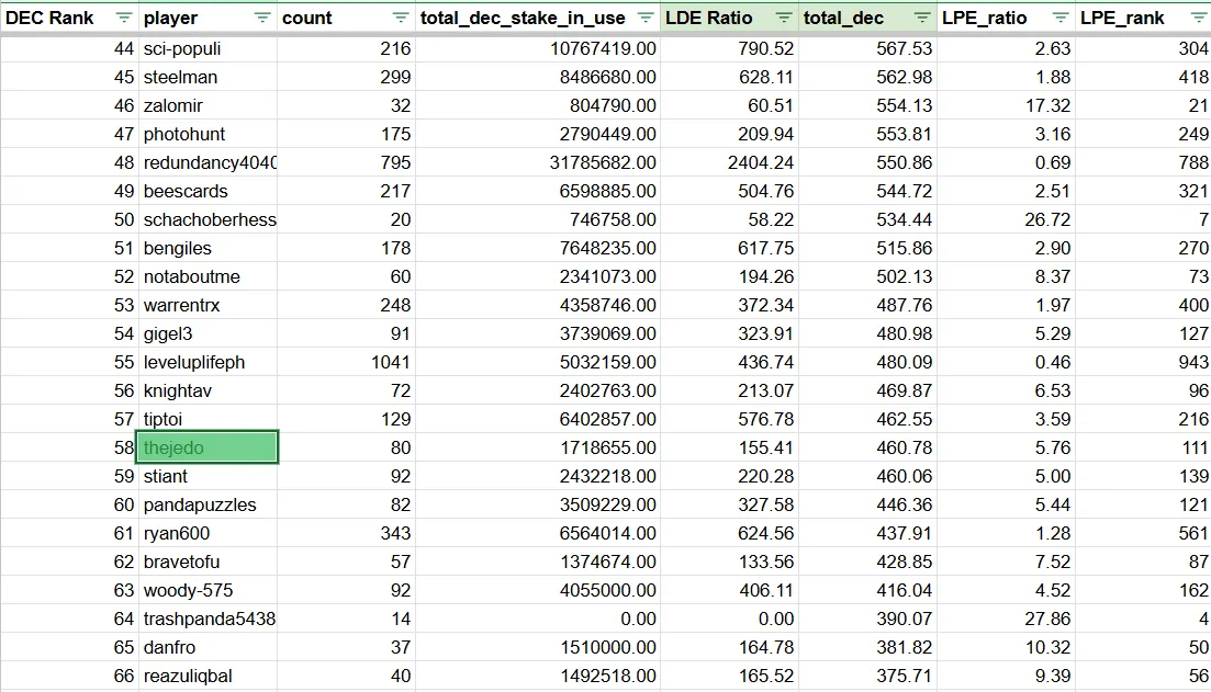 Screenshot from Azircon's comment from data gathered on 25/5/29