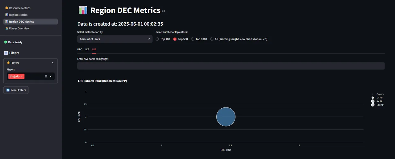 LPE slightly below 5.5