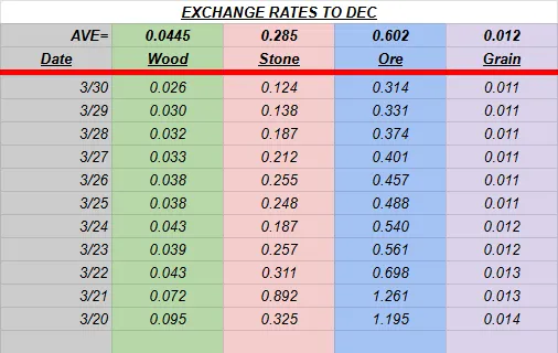 Daily exchange rates taken around 6:00am