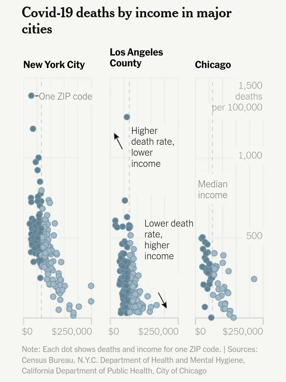 the higher death rate among low income persons who are more likely to be unvaccinated