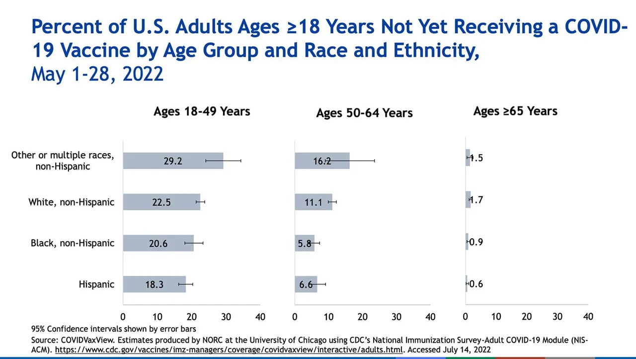 There are racial and age differences in unvaccinated