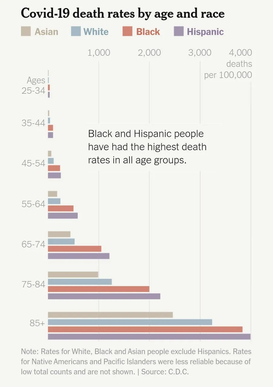 the higher death rate among Black and Hispanic people in part due to higher shares of more exposed essential workers and lower vaccination rates