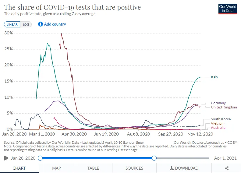 https://ourworldindata.org/covid-exemplar-south-korea
