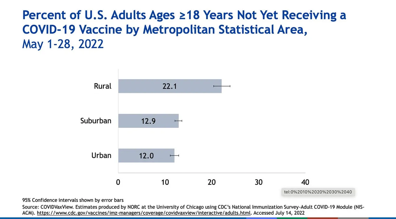 And there are more unvaccinated in rural areas: