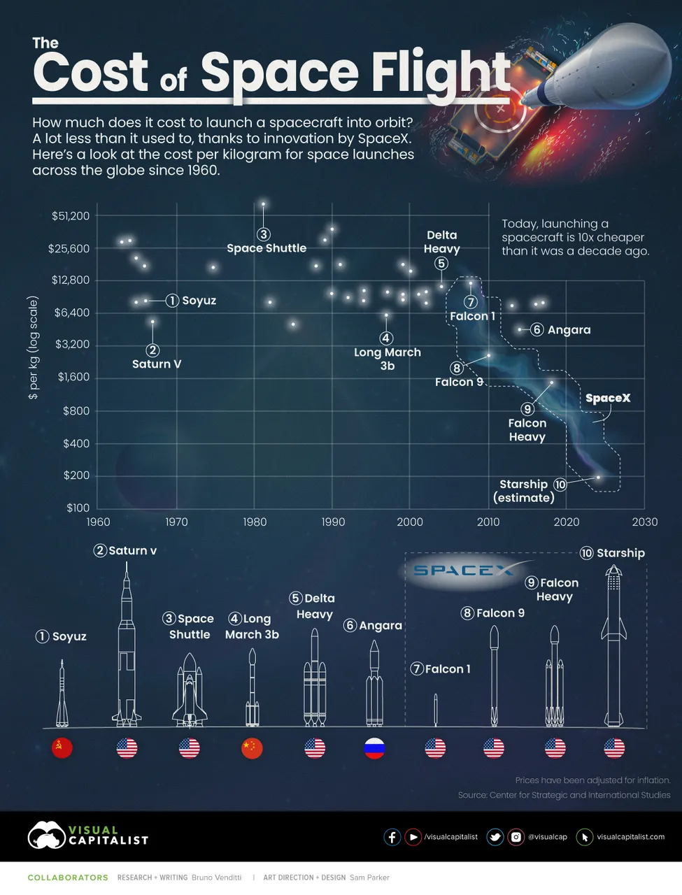 https://www.visualcapitalist.com/the-cost-of-space-flight