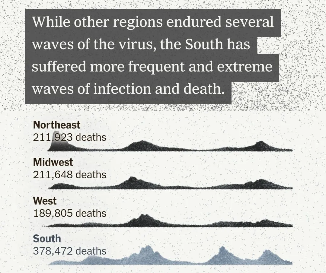 a regional breakdown of the pandemic showing how the South was hit quite hard over the past two years with more frequent and severe waves than the other regions