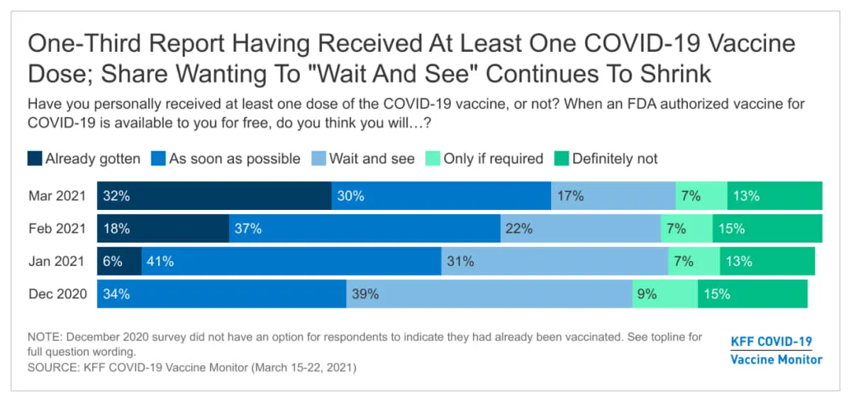 https://www.kff.org/coronavirus-covid-19/poll-finding/kff-covid-19-vaccine-monitor-march-2021