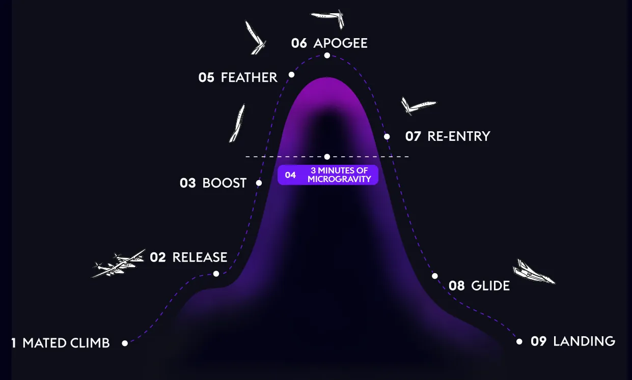 230629 virgin galactic flight phases.png