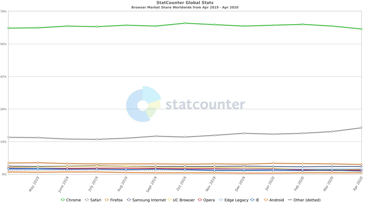 StatCounter-browser-ww-monthly-201904-202004.png