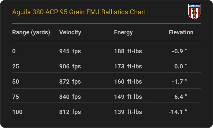 Aguila-380-ACP-95-grain-FMJ-ballistics-chart.png
