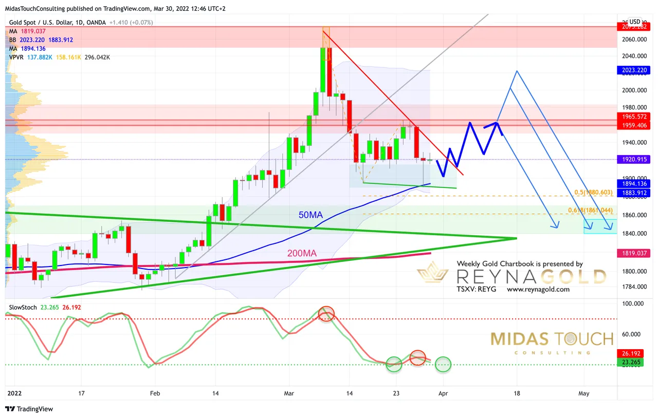 Chart 2 Gold in USD daily 300322.png