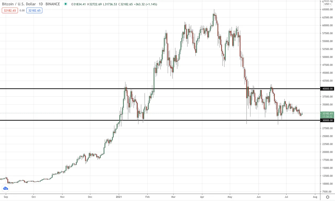 The Bitcoin support levels that matter heading into August 2021 on the Bitcoin daily chart.