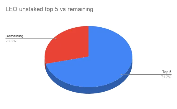 LEO unstaked top 5 vs remaining .png