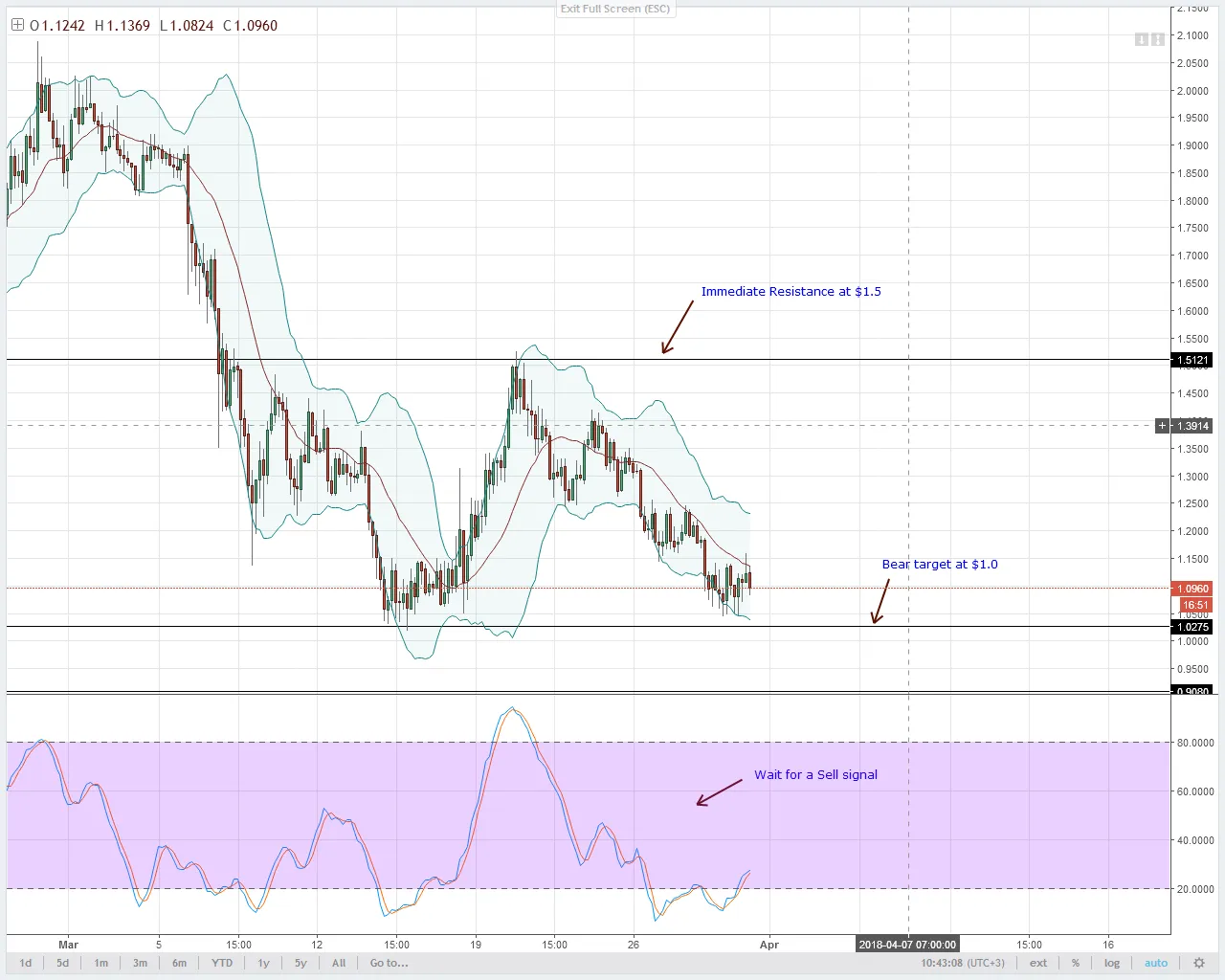 IOTUSD-4HR-Chart-BitFinex-for-March-31-2018.png