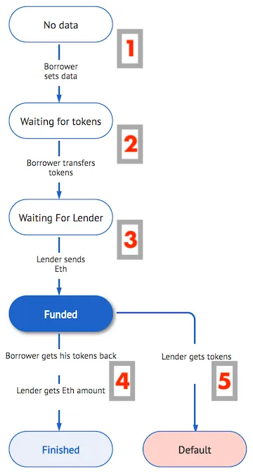 functionality of ETHLend explained