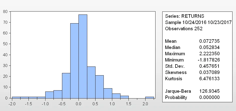 SP500 Returns Histogram Jarque Bera.png