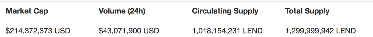 ETHlend Market cap (about 200 million dollar) and supply (about 1 billione coins) at January 18th, 2018 from coinmarketcap
