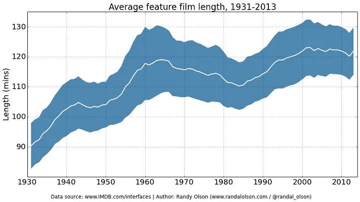 avg-feature-film-length-sliding-window-plot.png