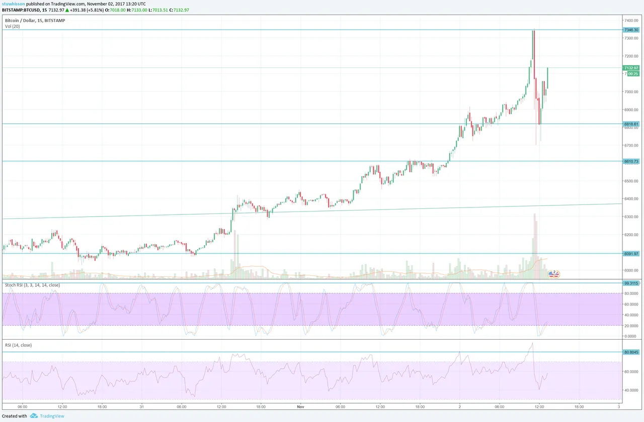 btcusd daily-021117-sell off 15 min.png