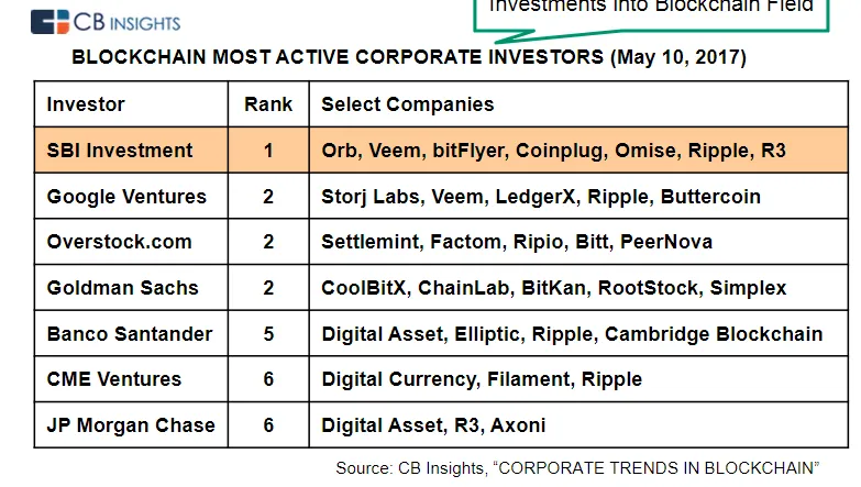 Blockchain Active corporate investors.png