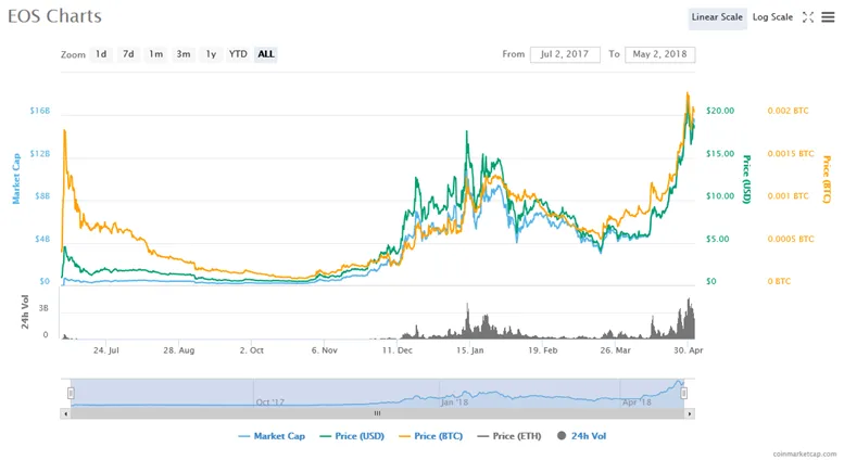 Bitcoin Cash Price