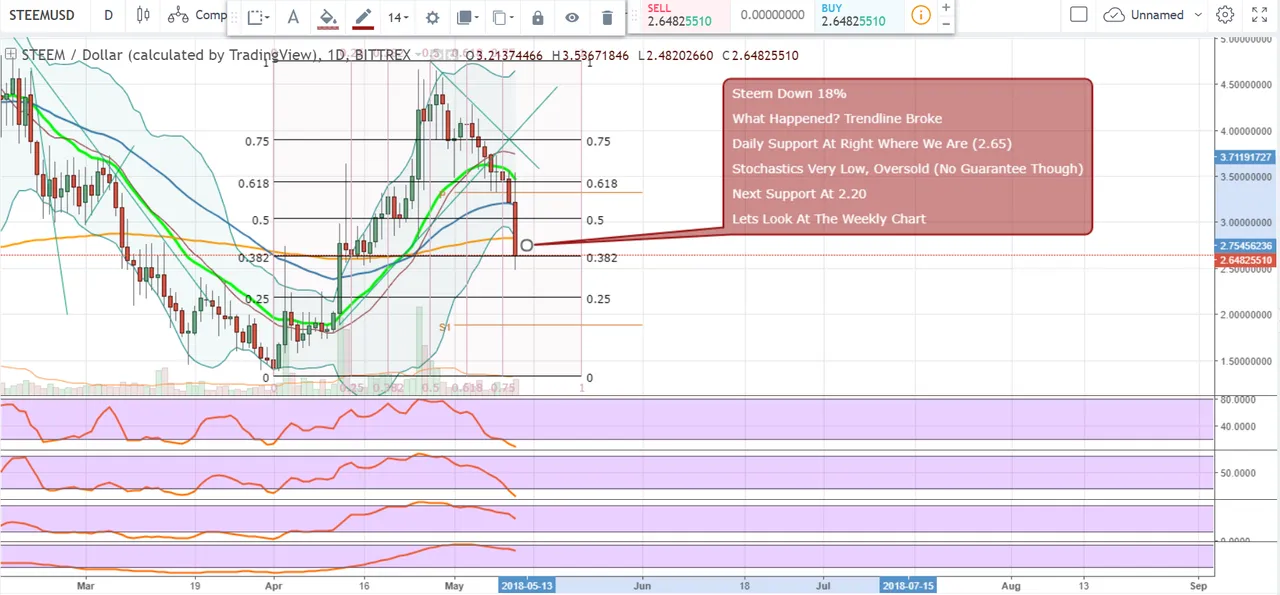 FireShot Capture 1375 - STEEMUSD_ 2.64819302 ▼−17.6%_ - https___www.tradingview.com_chart_AxIWekrr_#.png