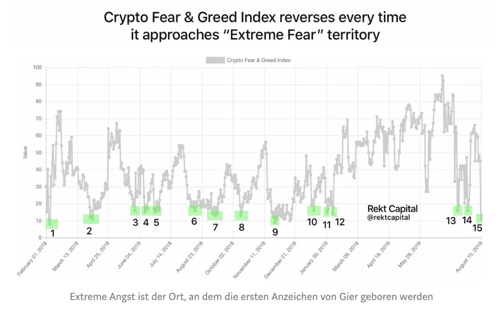 Bitcoin Fear and Greed Index Lows