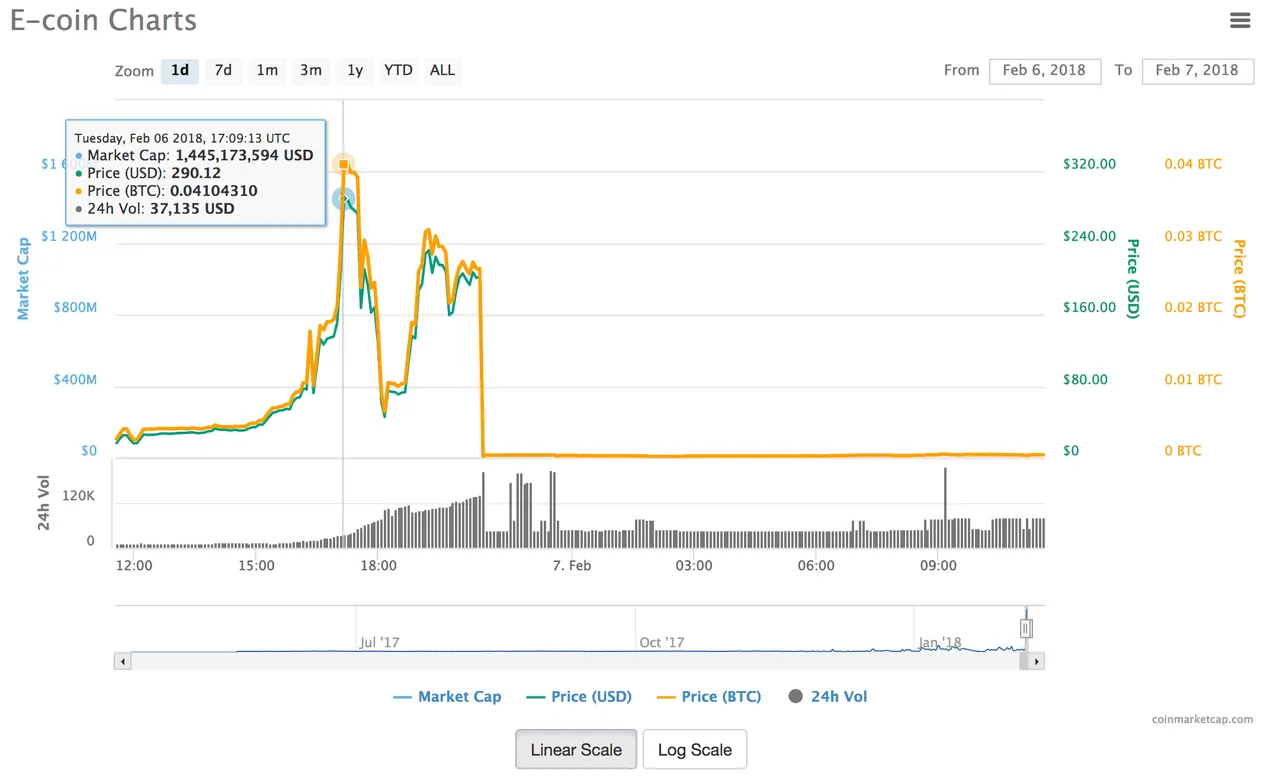 E-Coin Pump and Dump