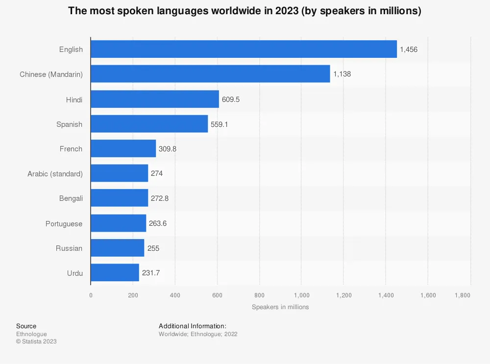 Statistic: The most spoken languages worldwide (speakers and native speaker in millions) | Statista