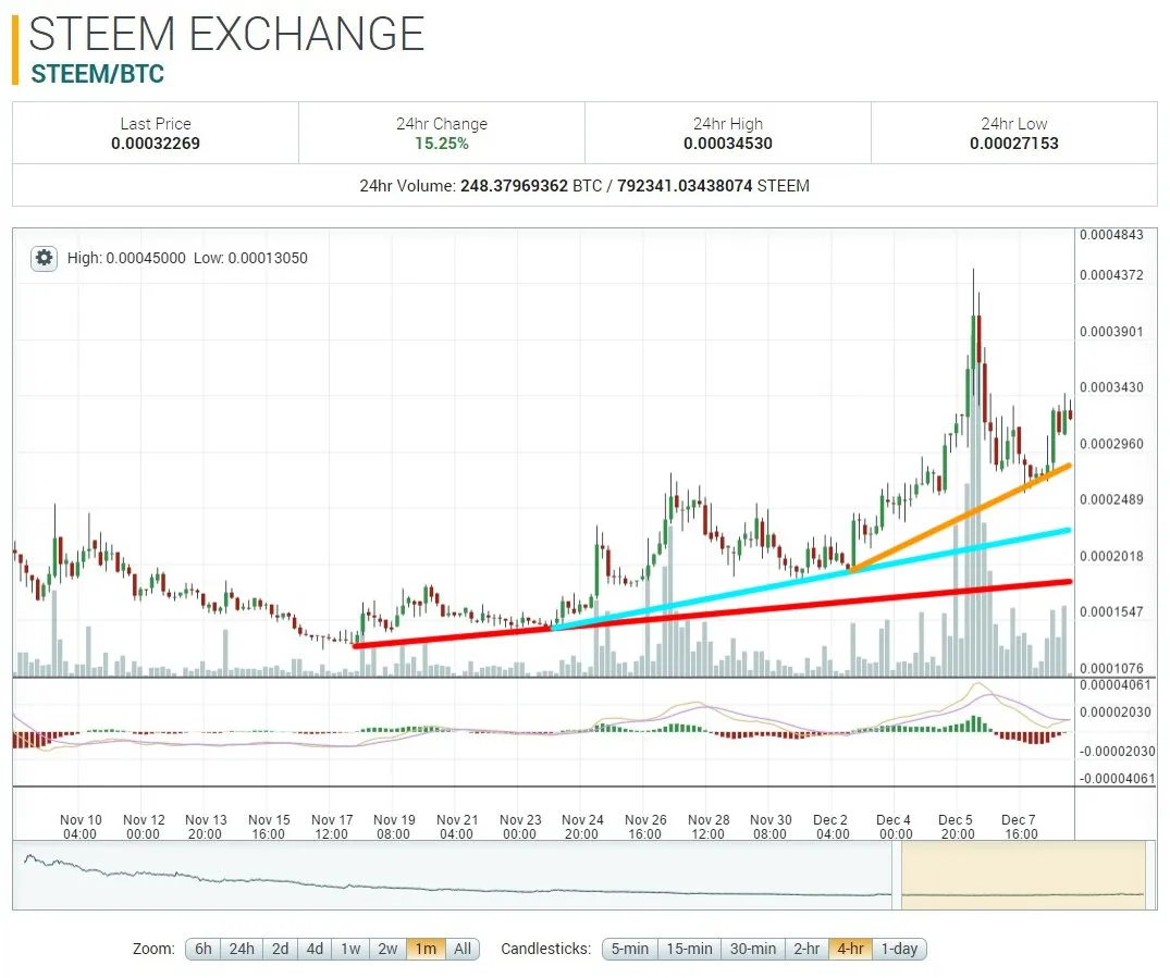 12-8_poloniex_1month_velocitye39dc.jpg