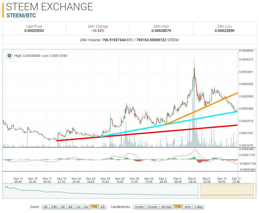 12-12_steem_poloniex_1m_3line1f81f.jpg