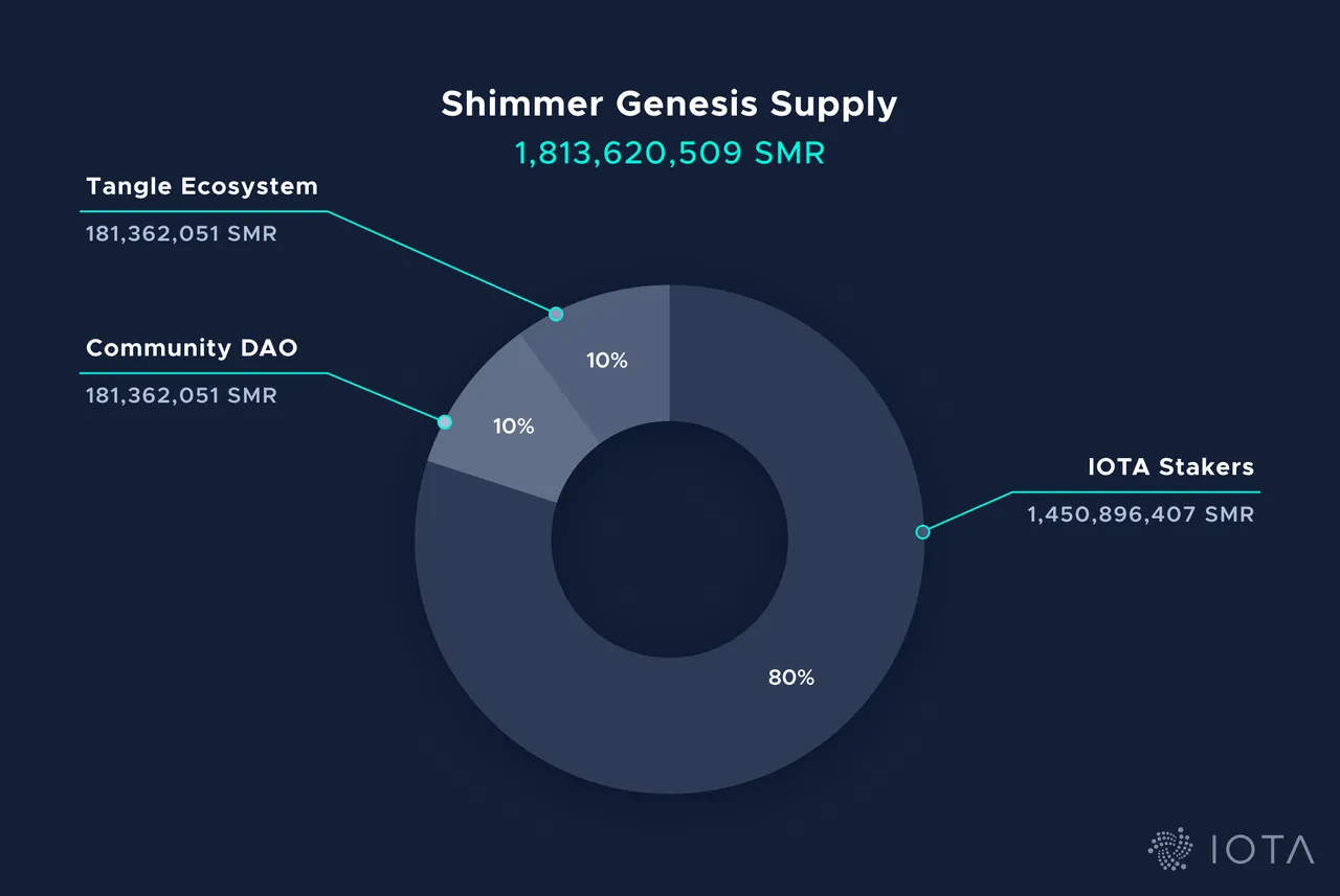 Shimmer Genesis Supply