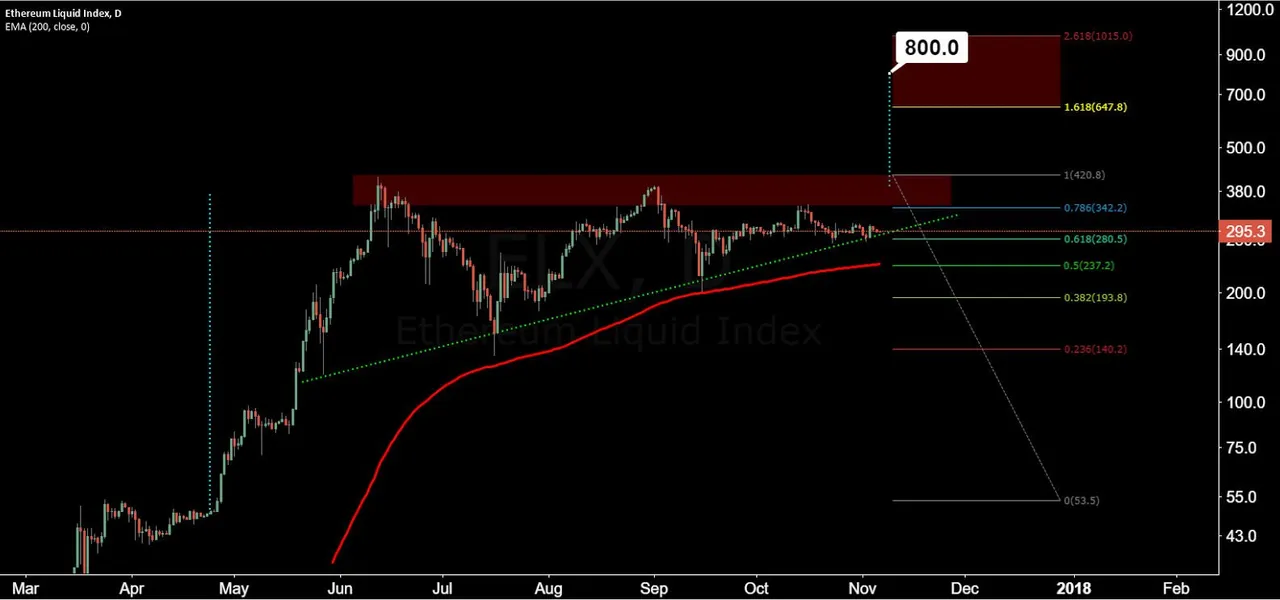 Ethereem Price Analysis 6 Noc 2017 5