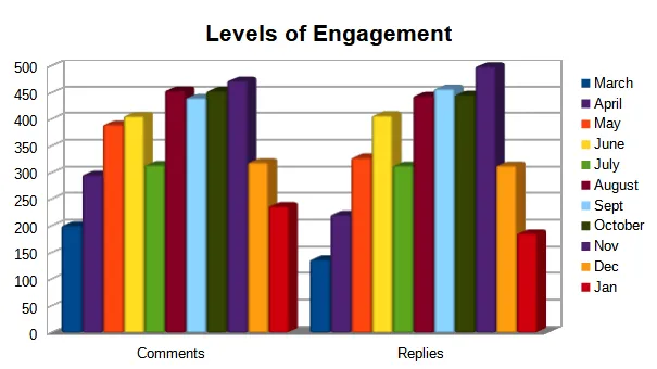 Engagement Levels Chart