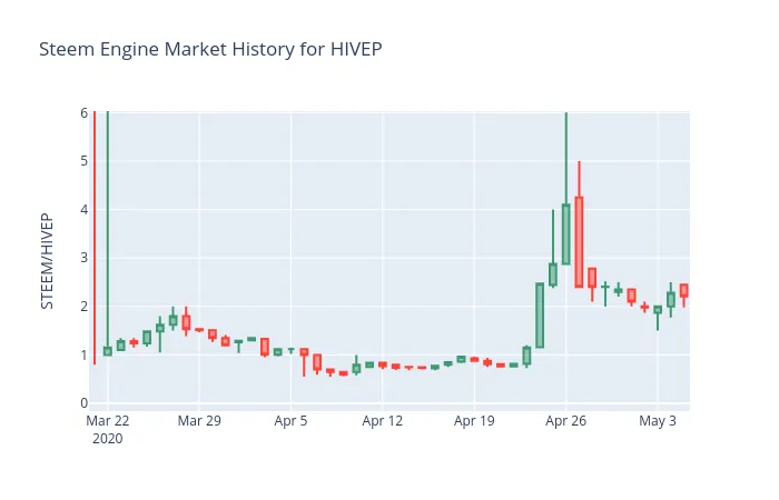 STEEM/HIVEP price history with rescaled axes