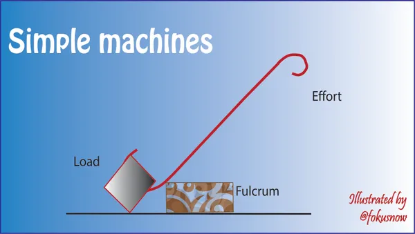 Understanding Simple Machines - The lever.