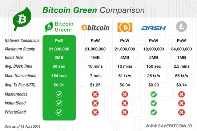 Bitcoin Green co to jest