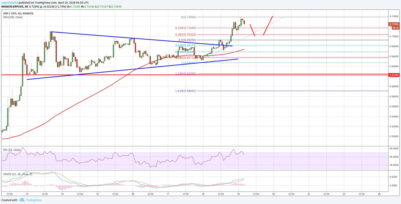Ripple Price Technical Analysis XRP USD