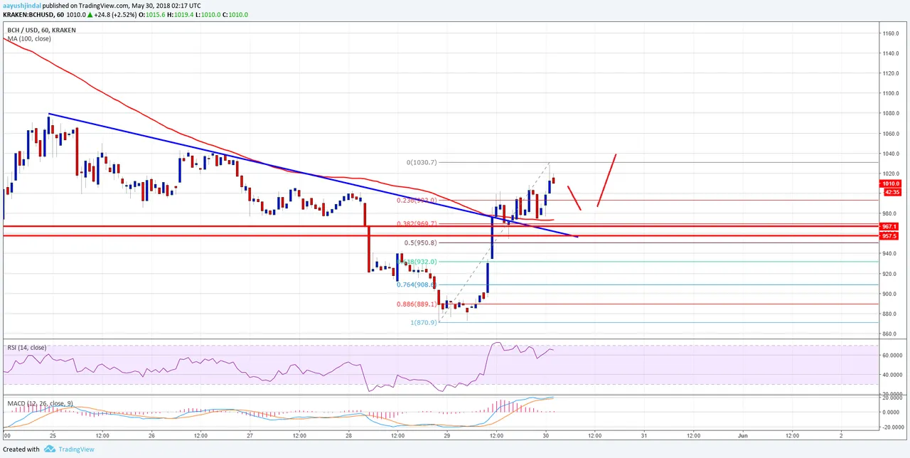 Bitcoin Cash Price Analysis BCH USD
