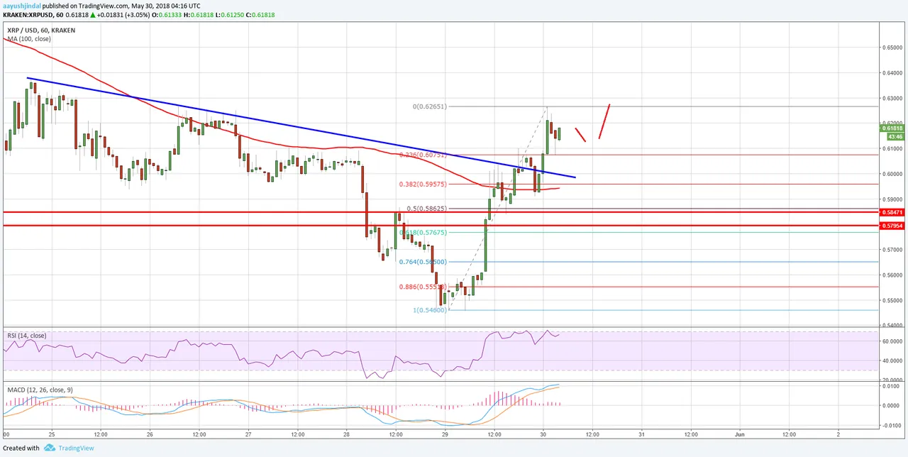 Ripple Price Analysis XRP USD
