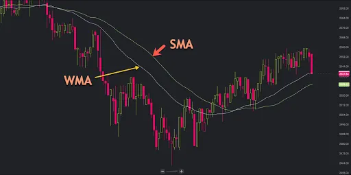 WMA-SMA