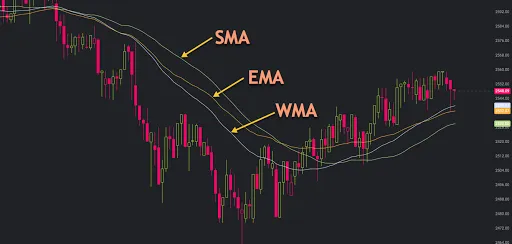 EMA-WMA-SMA