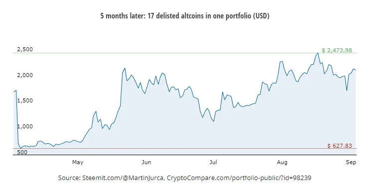 Graph: 5 months later: 17 delisted altcoins in one portfolio (USD)