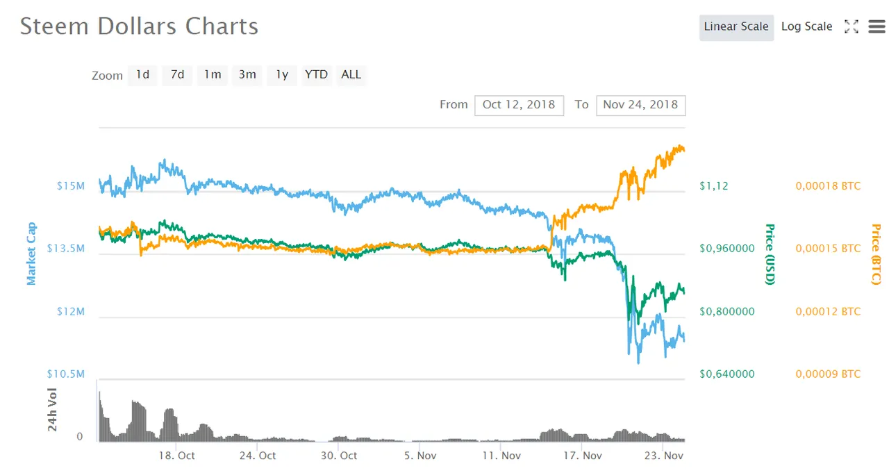 Steem-Dollar-Verlauf letzte 40 Tage