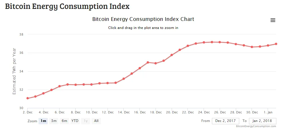 Bitcoin Energy Consumption Index