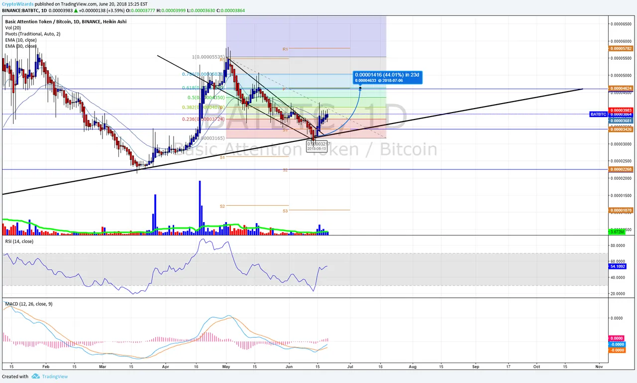 Chart Of Bat/BTC  TA